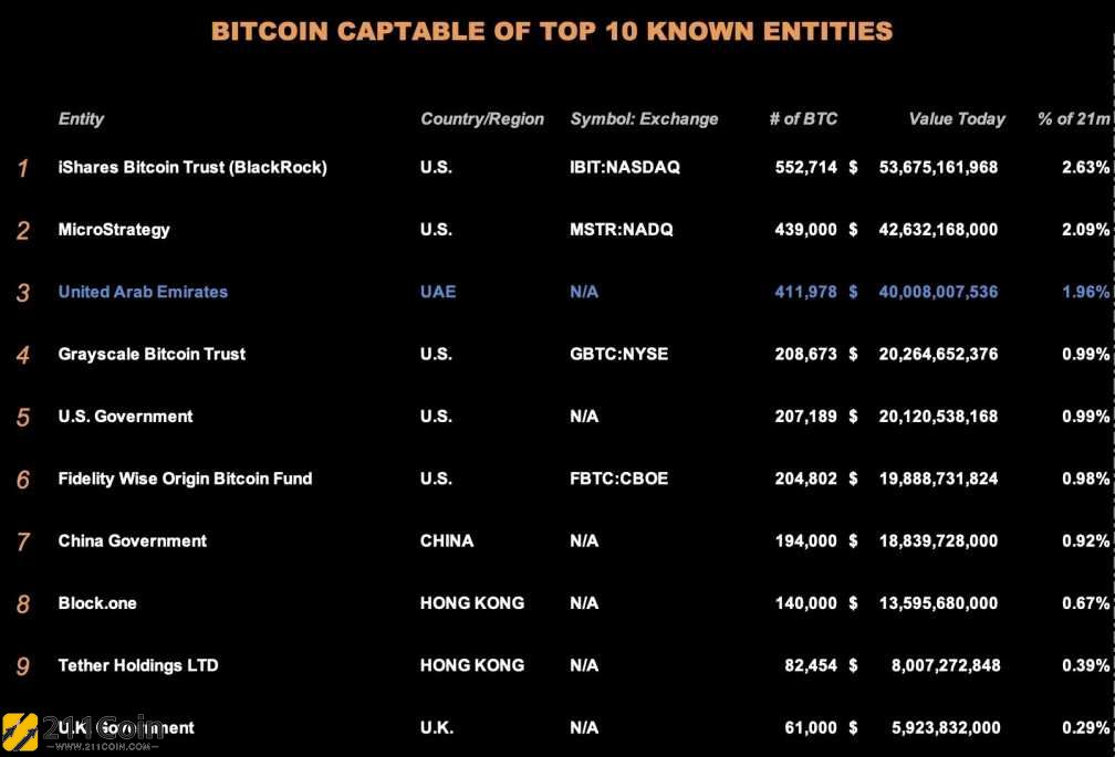 BTC大利好？CZ分享阿联酋有400亿美元比特币储备新闻！