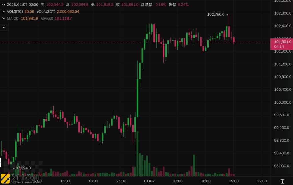 比特币突破10.2万美元！传特朗普将放宽关税政策