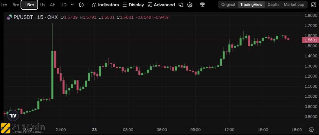 Pi Network反驳Bybit执行长诈骗指控：我们是合法平台！Pi币涨超20%
