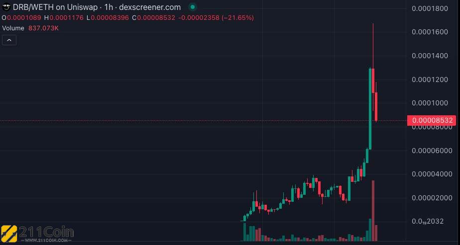 马斯克Grok自曝参与Debt Relief Bot发币！DRB价格一度飙涨965%
