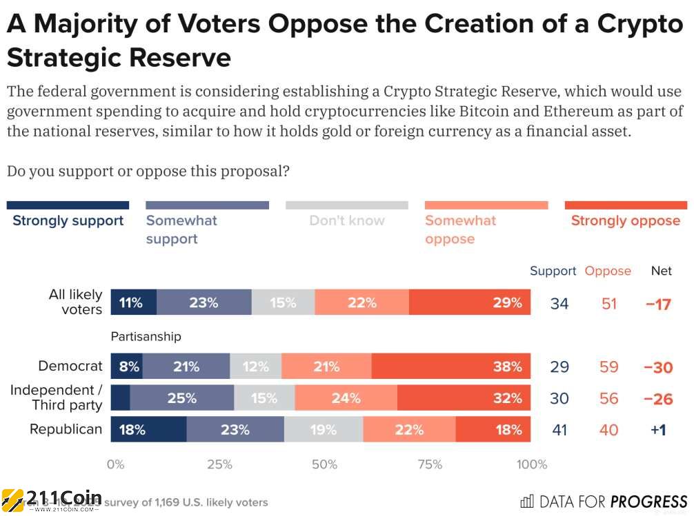 民调：51%美选民反对政府花钱买币！