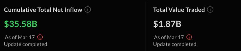 比特币ETF单日流入2.74亿美元！富达FBTC吸金1.27亿美元最亮眼