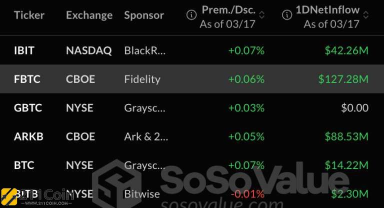 比特币ETF单日流入2.74亿美元！富达FBTC吸金1.27亿美元最亮眼