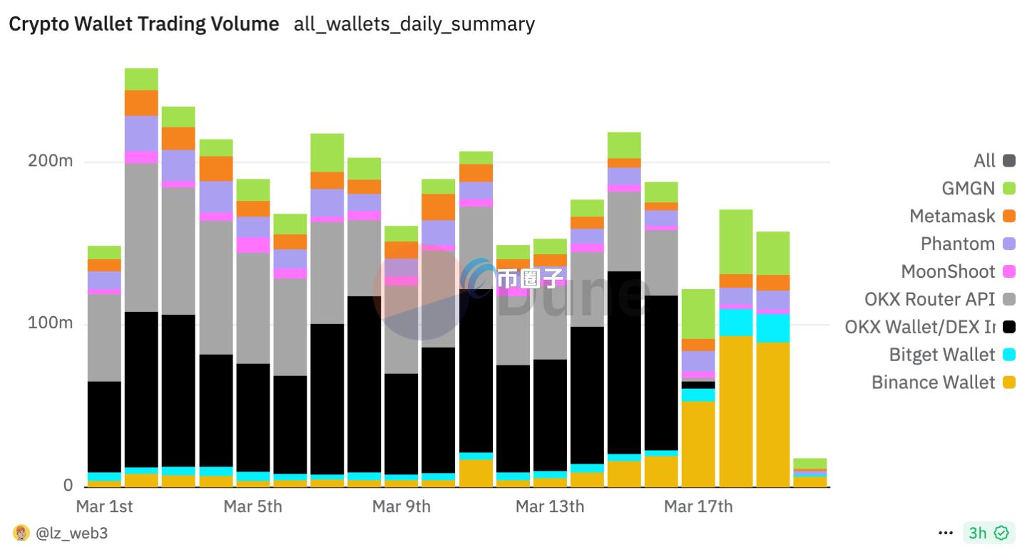 Binance Wallet是当前市场最大钱包入口