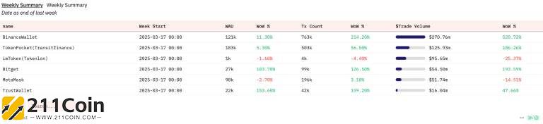 Binance Alpha 2.0等多项政策推动BNB Chain生态引爆市场热潮！Binance Wallet交易量增长520%