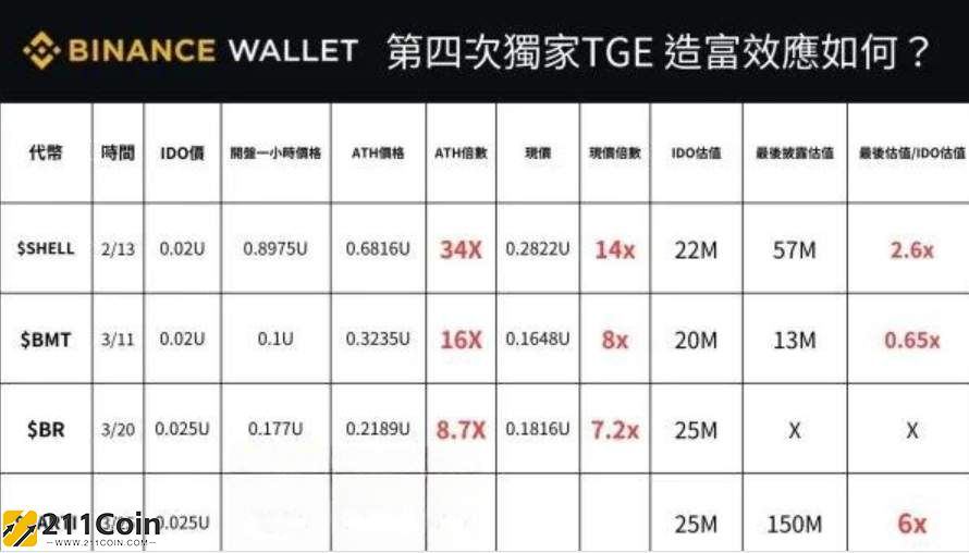 Binance Alpha 2.0等多项政策推动BNB Chain生态引爆市场热潮！Binance Wallet交易量增长520%