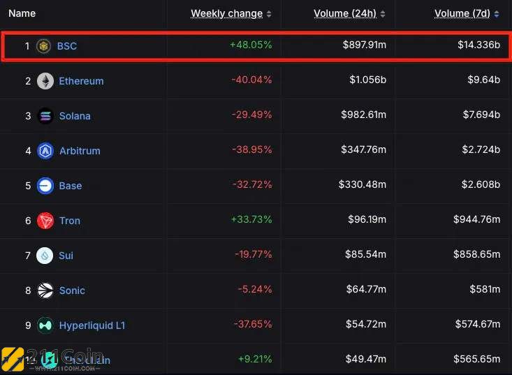 Binance Alpha 2.0等多项政策推动BNB Chain生态引爆市场热潮！Binance Wallet交易量增长520%