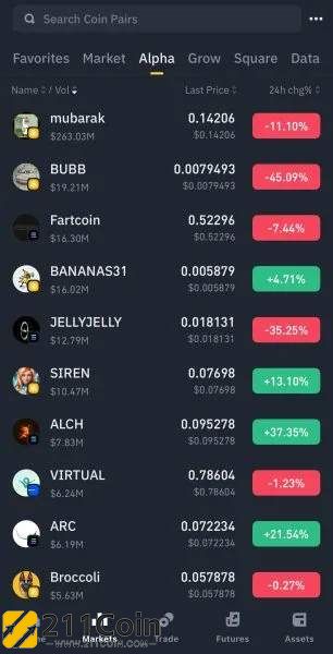 Binance Alpha 2.0等多项政策推动BNB Chain生态引爆市场热潮！Binance Wallet交易量增长520%