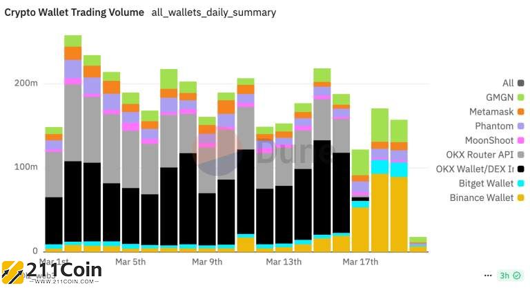 Binance Alpha 2.0等多项政策推动BNB Chain生态引爆市场热潮！Binance Wallet交易量增长520%