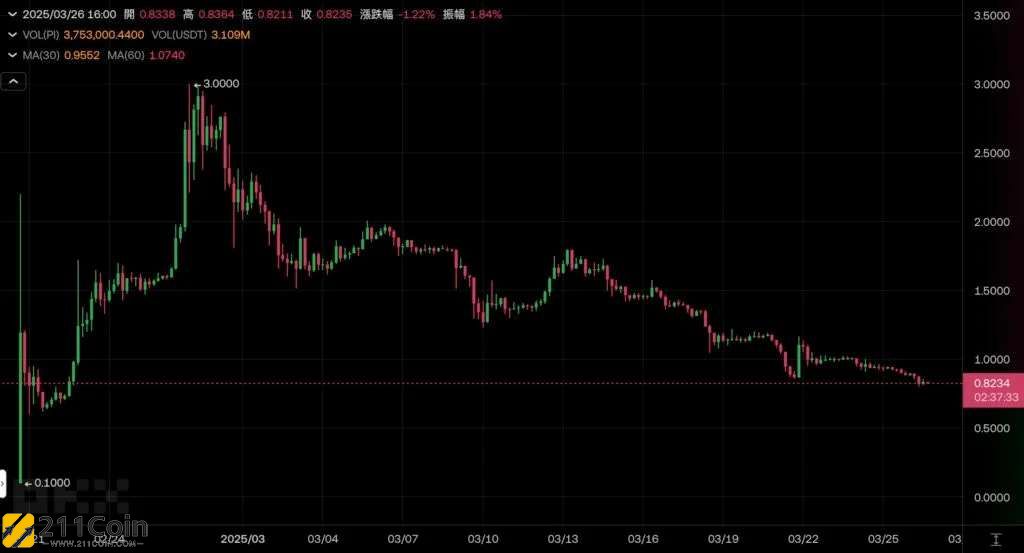 巨鲸再玩恶意爆仓Hyperliquid官方一度浮亏千万美元！