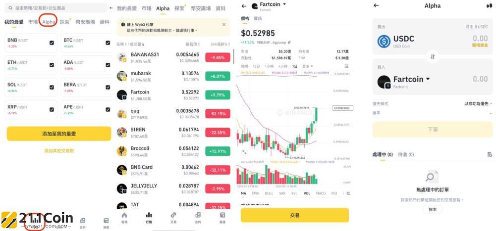 币安Alpha 2.0接续CZ热潮交易量暴增24倍！BNB Chain结合CEX创双赢