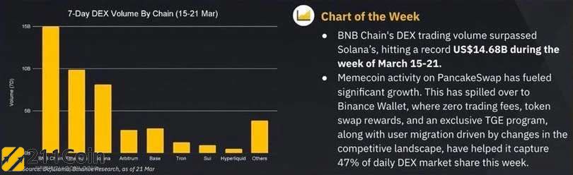 币安Alpha 2.0接续CZ热潮交易量暴增24倍！BNB Chain结合CEX创双赢