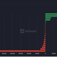 Berachain生态面临大量资金外流，BERA币价格大幅下滑