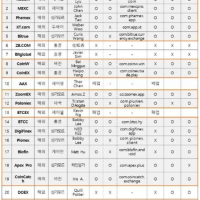 全球加密货币交易所监管收紧！欧盟MiCA与韩国禁令有什么影响？